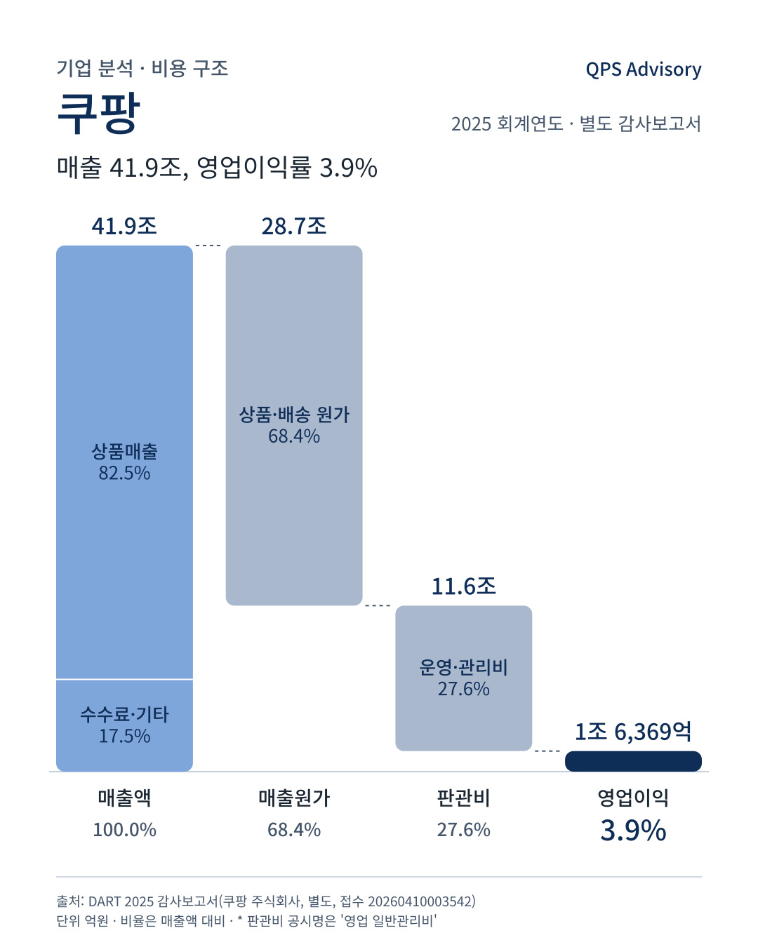 쿠팡 (쿠팡 주식회사, 별도)의 매출 쓰임(2025)