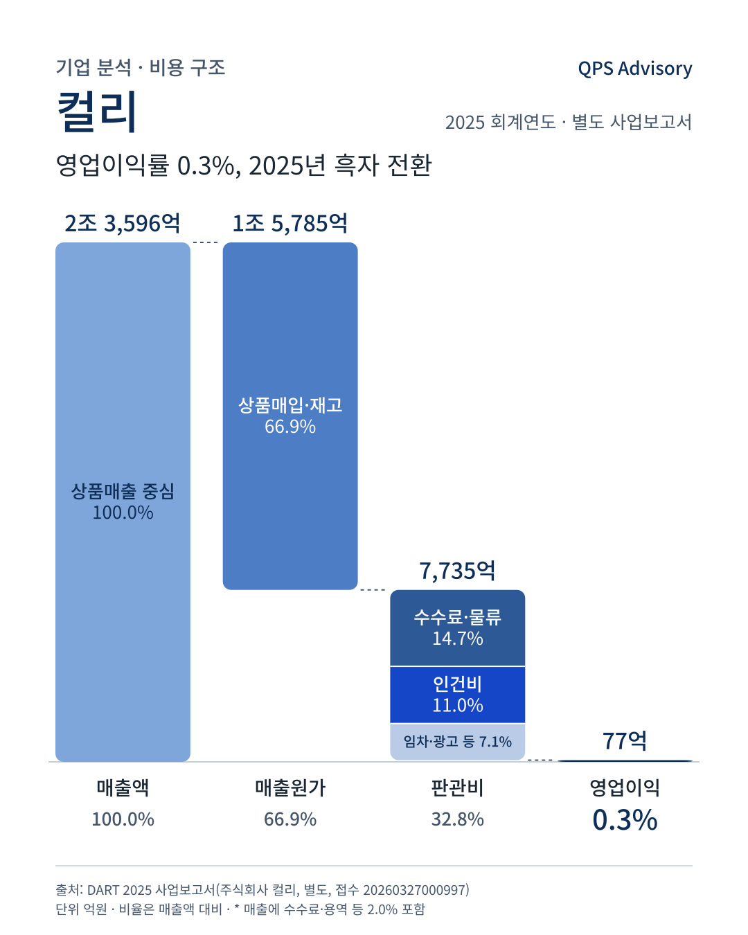 컬리 (주식회사 컬리, 별도)의 매출 쓰임(2025)