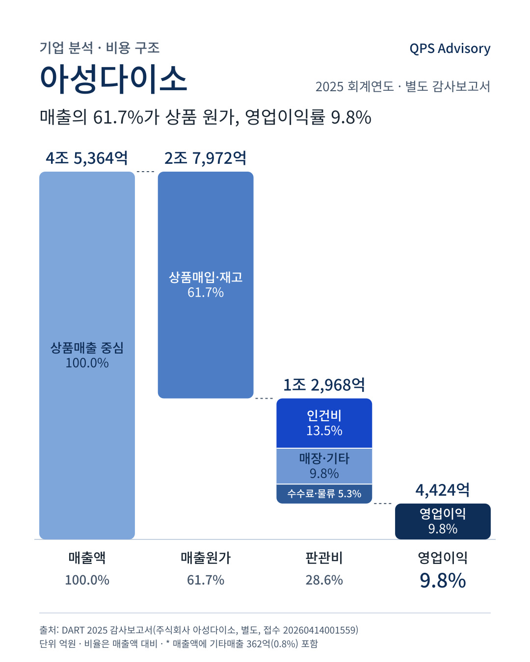 아성다이소: 원가형 구조의 매출 쓰임(2025)