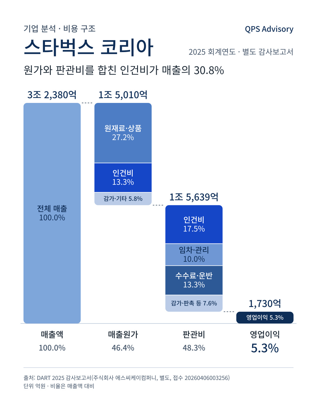 스타벅스 코리아: 운영비형 구조의 매출 쓰임(2025)