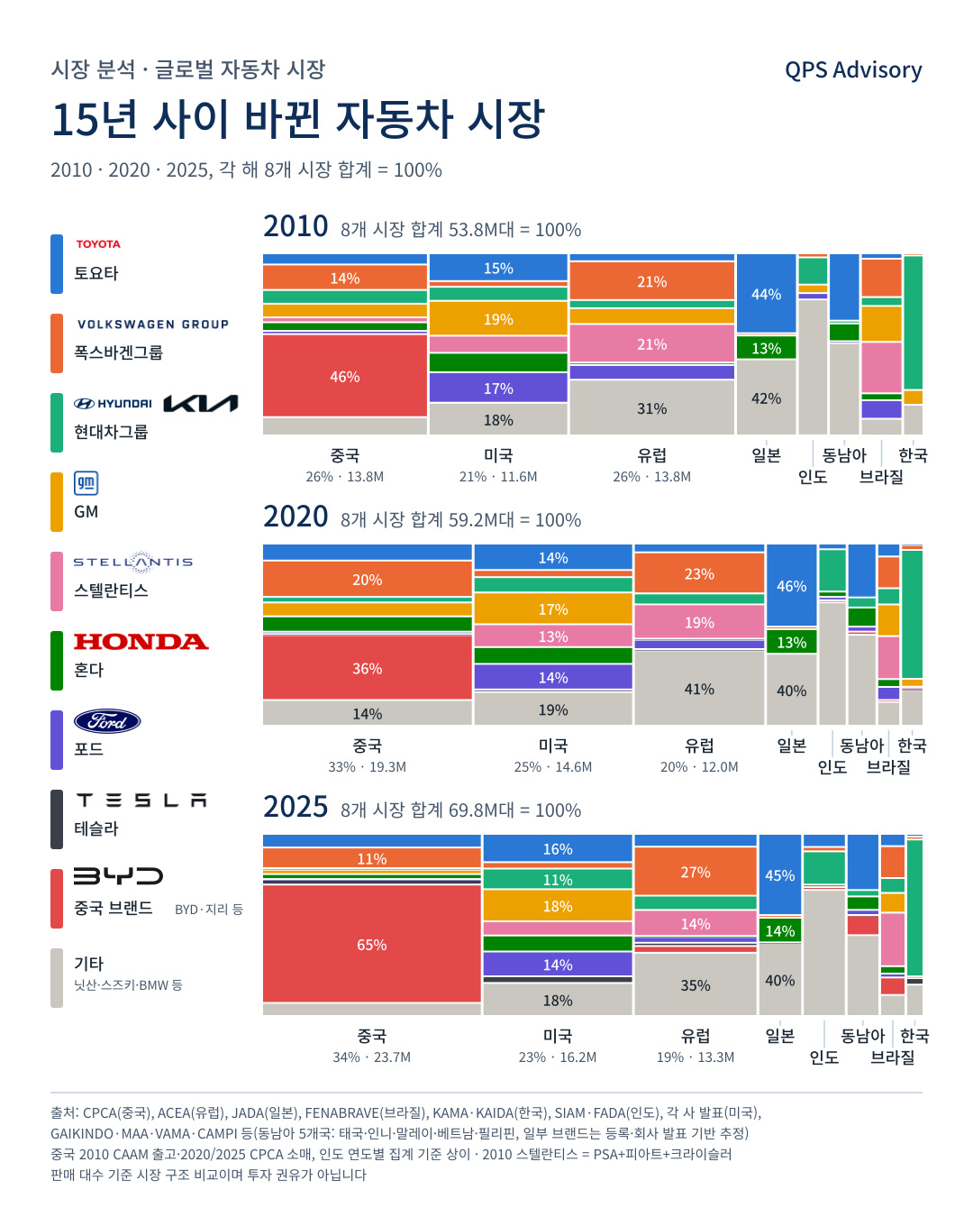 2010·2020·2025 자동차 시장 지도