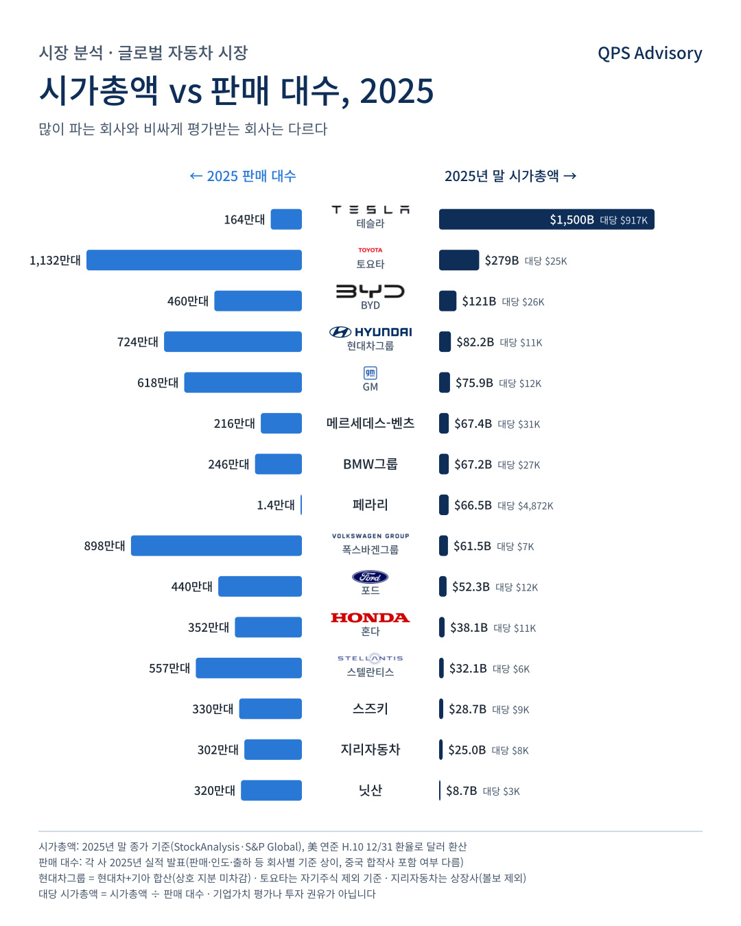 시가총액 vs 판매 대수, 2025