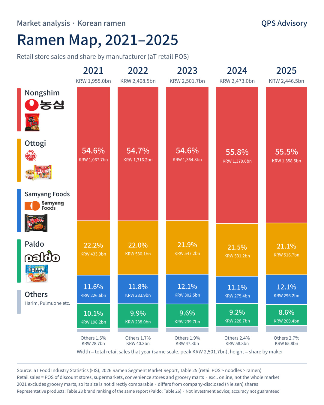 Ramen map, 2021–2025 (retail store sales and share by manufacturer)