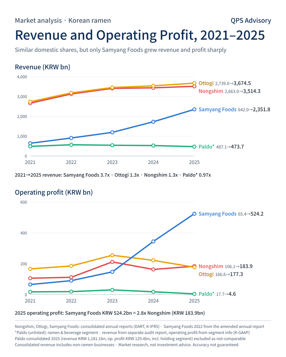 Revenue and operating profit, 2021–2025