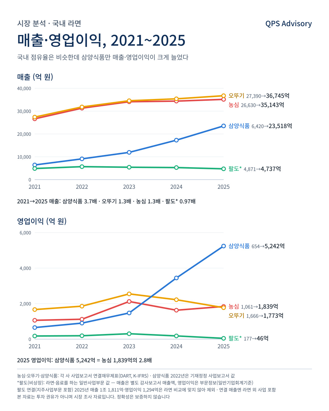 매출·영업이익, 2021~2025