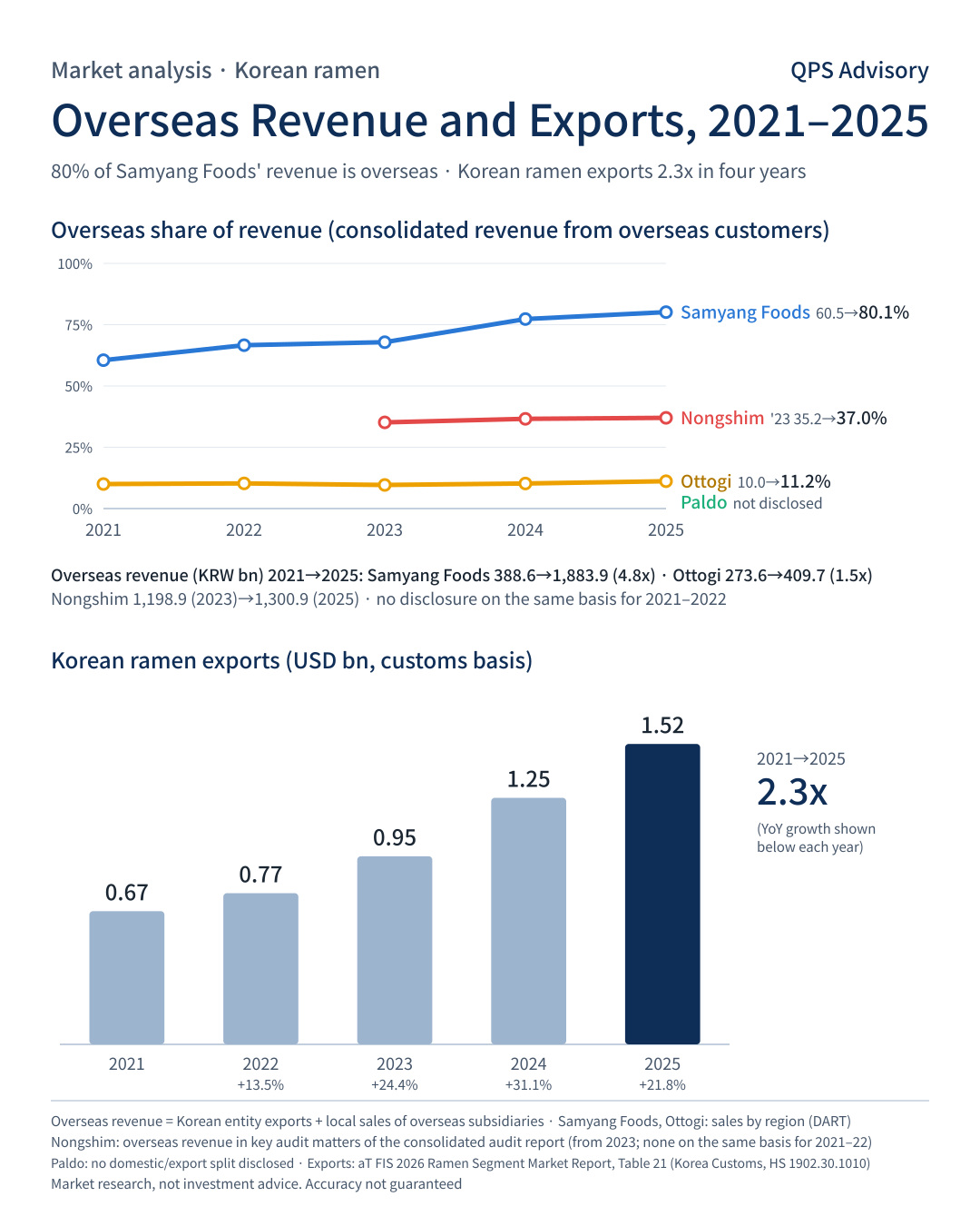 Overseas revenue and ramen exports, 2021–2025