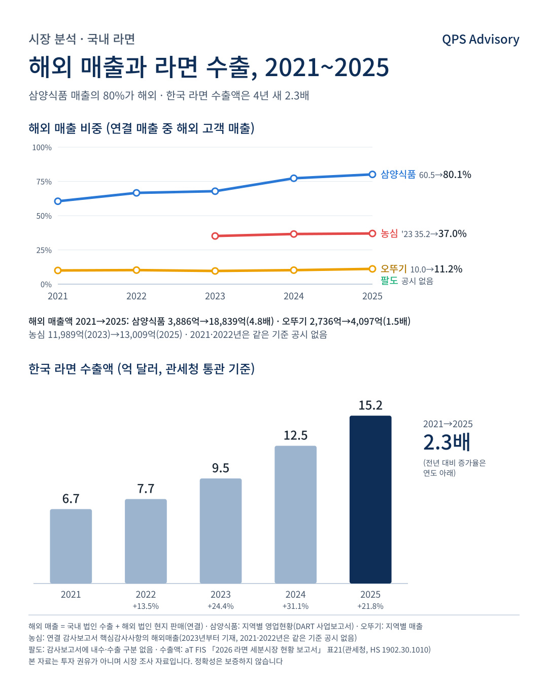 해외 매출과 라면 수출, 2021~2025