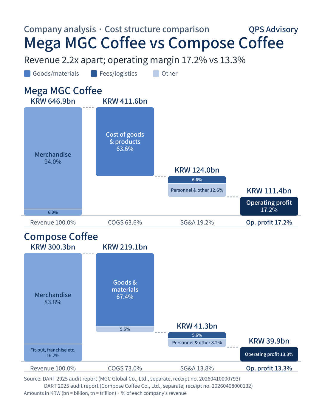 Mega MGC Coffee vs Compose Coffee cost structure comparison (as % of revenue, 2025)