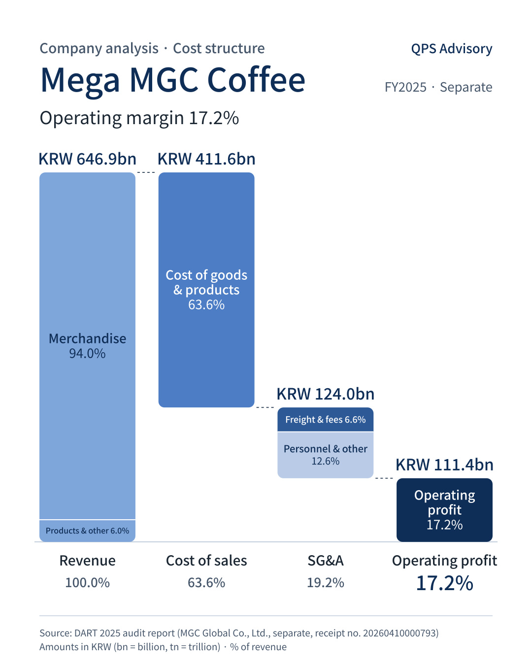 Where revenue went at Mega MGC Coffee (MGC Global, separate) (2025)
