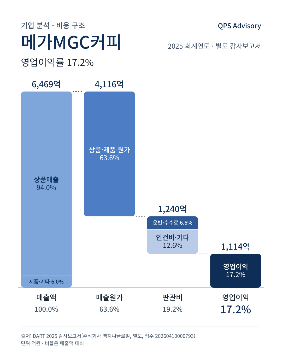 메가MGC커피 (주식회사 엠지씨글로벌, 별도)의 매출 쓰임(2025)