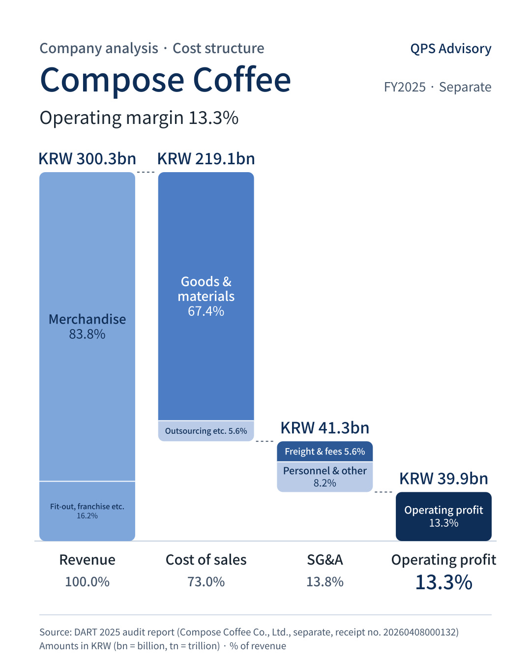 Where revenue went at Compose Coffee (Compose Coffee, separate) (2025)