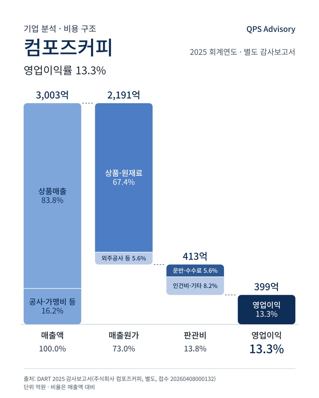 컴포즈커피 (주식회사 컴포즈커피, 별도)의 매출 쓰임(2025)