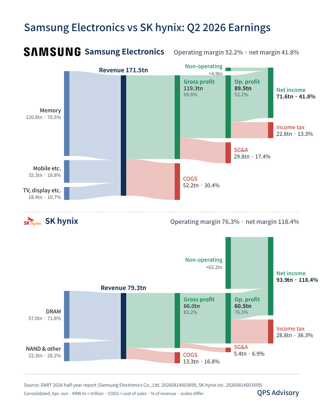 Samsung Electronics vs SK hynix Q2 earnings flow (April–June 2026)