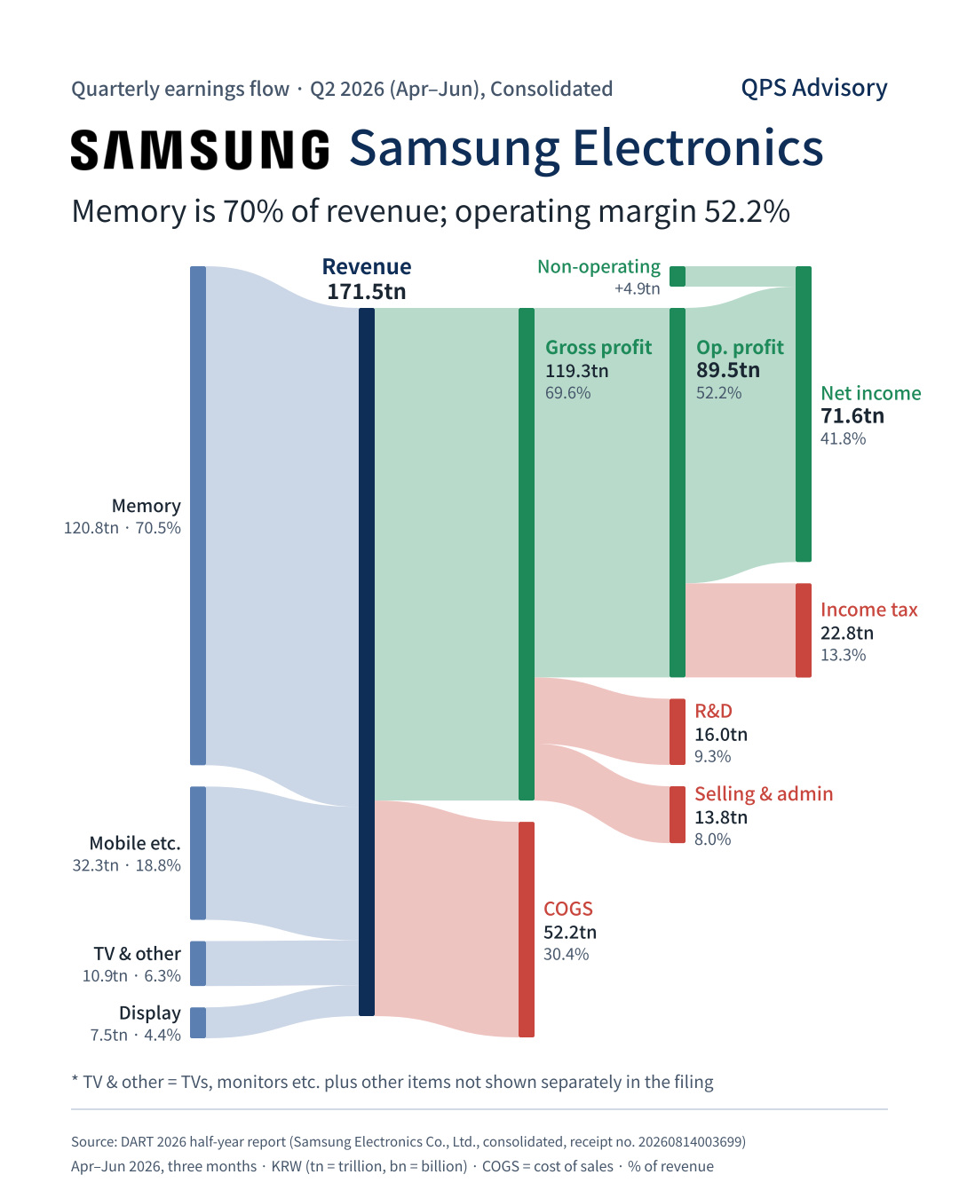 Samsung Electronics Q2 2026 earnings flow