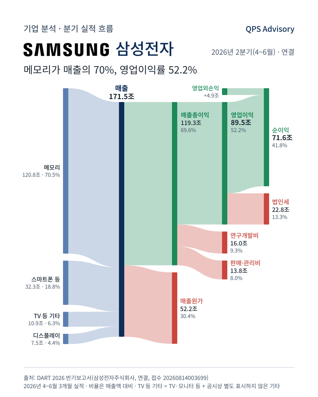 삼성전자의 2026년 2분기 실적 흐름