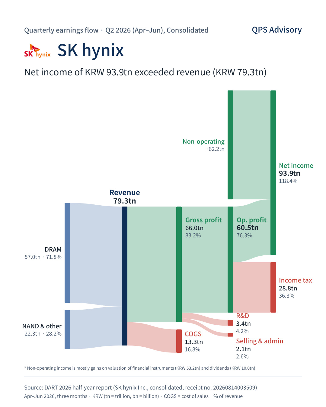 SK hynix Q2 2026 earnings flow