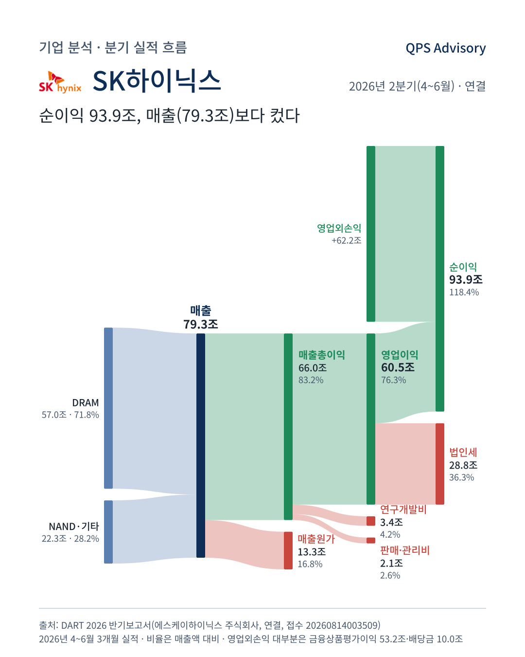 SK하이닉스의 2026년 2분기 실적 흐름